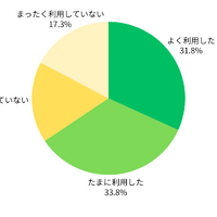 ご自宅にあるプリンターやご自宅外のプリントサービスを日常的に利用しましたか