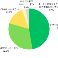 印刷／プリント等による「解きなおし」はどれくらい効果があったと思いますか