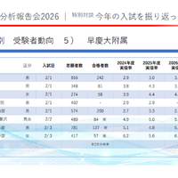 2026年度の早慶大附属の中学入試受験者動向