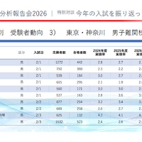 2026年度の東京都・神奈川県の中学入試受験者動向（男子）