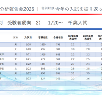 2026年度の千葉県の中学入試受験者動向