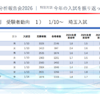 2026年度の埼玉県の中学入試受験者動向