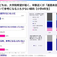 大学院希望が低く、進路について参考になる人も少ない傾向