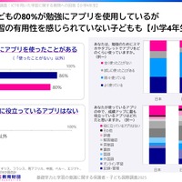 アプリの有用性を感じられず、生成AIの活用に遅れる