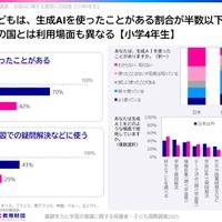 生成AIを「使ったことがある」割合が半数以下
