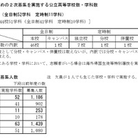 欠員補充のための2次募集 実施学校・学科および募集人数
