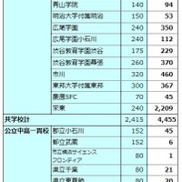 サピックス（SAPIX）小学部合格実績（2026年度）共学校