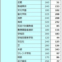 サピックス（SAPIX）小学部合格実績（2026年度）男子校