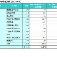 四谷大塚の合格実績（2026年度）共学校
