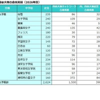 四谷大塚の合格実績（2026年度）女子校