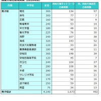 四谷大塚の合格実績（2026年度）男子校