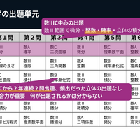 理系数学の出題単元、福栖の解法を身に付けることが求められている内容