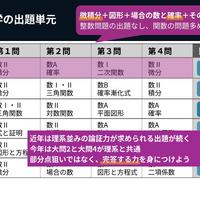 文系数学の出題単元、計算量が多く、高い処理能力が求められる
