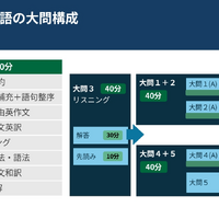 東大の英語入試は極めて多角的な観点から高度な言語処理能力を測る構成になっている