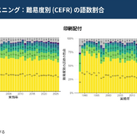 東大二次リスニングの難易度別の語彙割数、リスニングも難化傾向