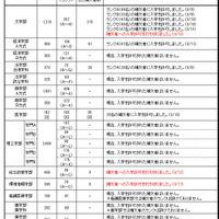 2026年度一般選抜合格者および補欠者の入学許可状況（2026年3月13日18:30現在）