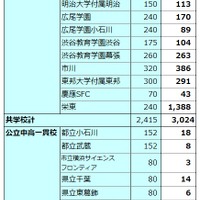 早稲田アカデミーの合格実績（2026年度）共学校