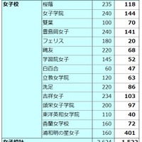 早稲田アカデミーの合格実績（2026年度）女子校