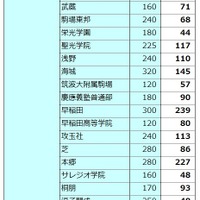 早稲田アカデミーの合格実績（2026年度）男子校