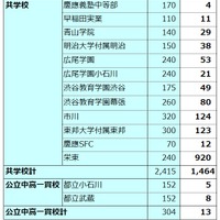 日能研合格実績（2026年度）共学校