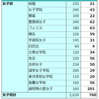 日能研合格実績（2026年度）女子校