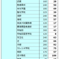 日能研合格実績（2026年度）男子校
