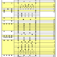 令和8年度奈良県公立高等学校入学者二次選抜等募集人員（全日制課程）