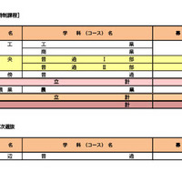 令和8年度奈良県公立高等学校入学者二次選抜等募集人員（定時制課程・通信制課程）