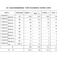 第119回歯科医師国家試験　卒業年次別受験者数・合格者数・合格率