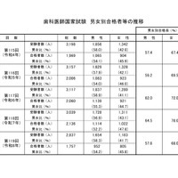 歯科医師国家試験　男女別合格者等の推移