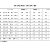 歯科医師国家試験　合格者数等の推移