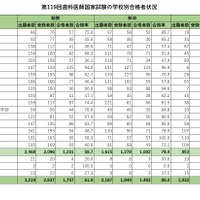第119回歯科医師国家試験の学校別合格者状況（私立）