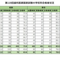 歯科医師国家試験2026、合格率1位「東京歯科大学」94％