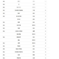 【大学受験2026】東大 合格者数「高校別ランキング」女子校トップは桜蔭