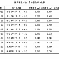 医師国家試験　合格者数等の推移