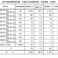第120回医師国家試験　卒業年次別受験者数・合格者数・合格率