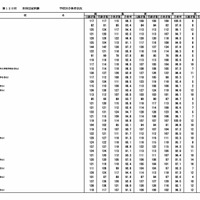 2026年医師国家試験大学別合格率…合格率100%は自治医科大学