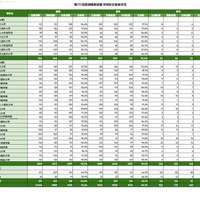 第120回医師国家試験 学校別合格者状況