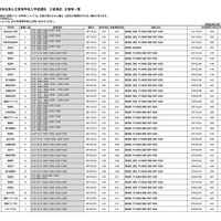 令和8年度埼玉県公立高等学校入学者選抜 欠員補充 日程等一覧（令和8年3月16日18:00現在）