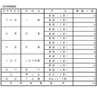 令和8年度都立高等学校第一学年生徒第三次募集実施校（全日制課程および定時制課程分割募集実施校等）