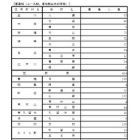 令和8年度都立高等学校第一学年生徒第三次募集実施校（全日制課程および定時制課程分割募集実施校等）