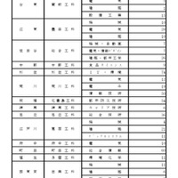 令和8年度都立高等学校第一学年生徒第三次募集実施校（全日制課程および定時制課程分割募集実施校等）