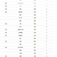 京都大学2026年 大学合格者 高校別ランキング、ベスト20