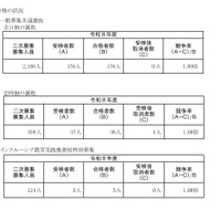 令和8年度神奈川県公立高等学校入学者選抜一般募集共通選抜およびインクルーシブ教育実践推進校特別募集二次募集合格状況