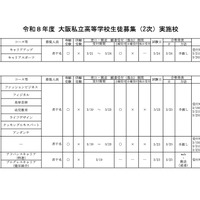 【高校受験2026】大阪私立高2次募集、大阪暁光など10校で実施