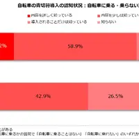 青切符導入の認知