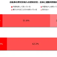 青切符導入の認知状況