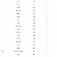 【大学受験2026】東北大 合格者数「高校別ランキング」公立校が独占