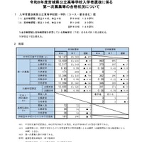 令和8年度宮城県公立高等学校入学者選抜に係る第一次募集等の合格状況について