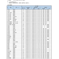 令和8年度宮城県公立高等学校入学者選抜　【第二次募集実施校一覧】全日制